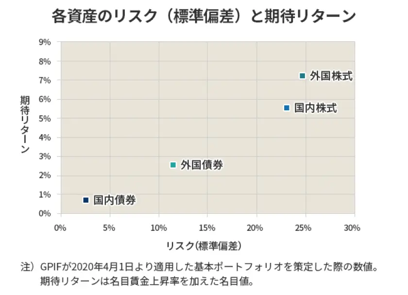 リスクとリターン