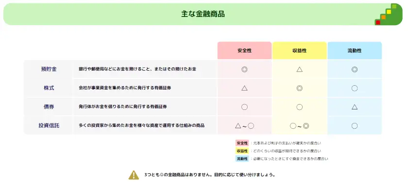 主な金融商品