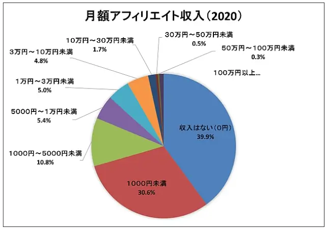 月額アフィリエイト収入