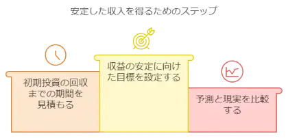 損益分岐点の見極め