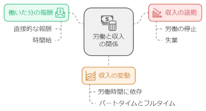 フロー収入の定義