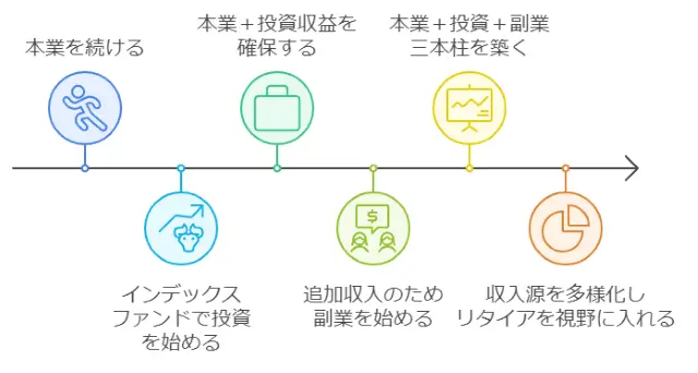 長期的視点で継続する