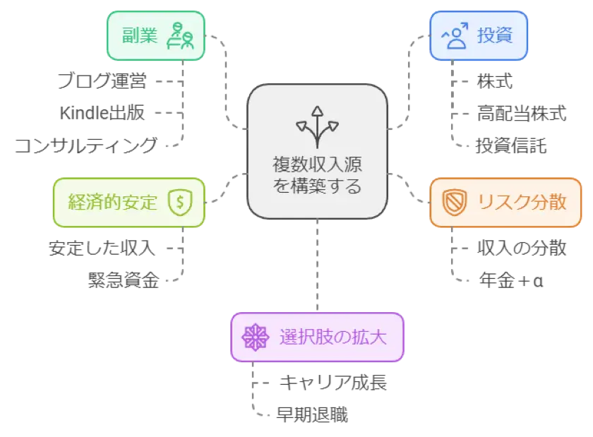 複数収入源を構築する