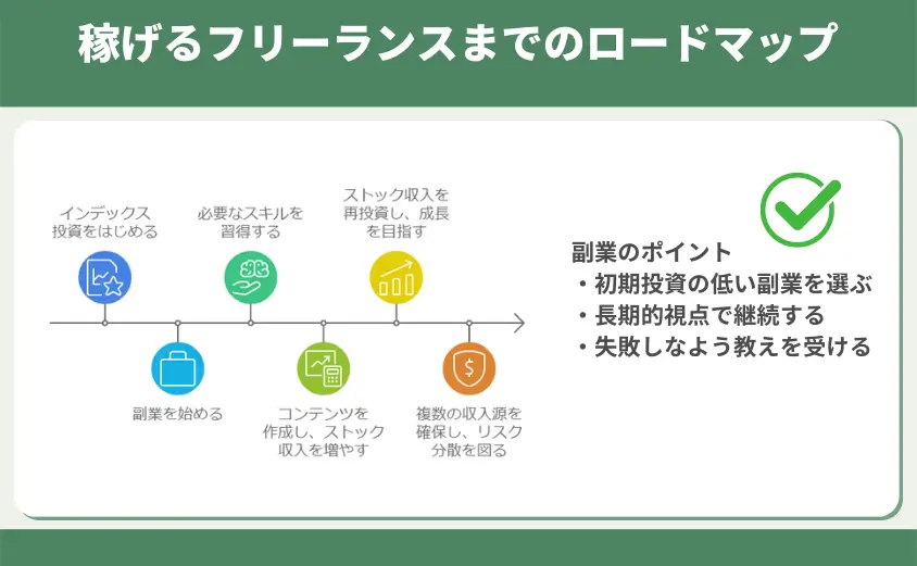 稼げるフリーランスまでのロードマップ