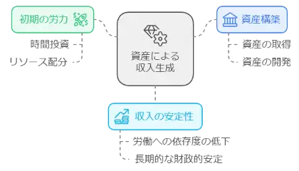 ストック収入の定義