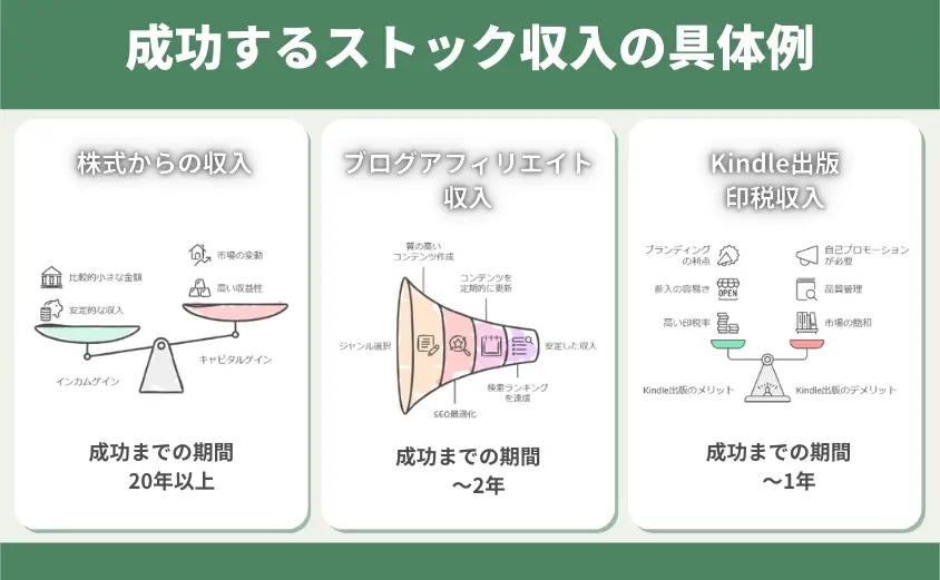 成功するストック収入の具体例