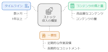 収益化までの時間