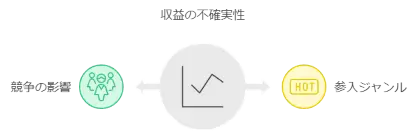 必ず稼げる保証はない