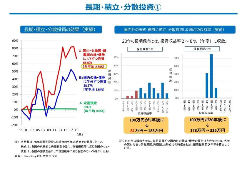 長期投資の効果