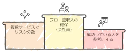 収益の安定化まで時間がかかる