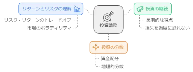 損失リスクを受け入れられる