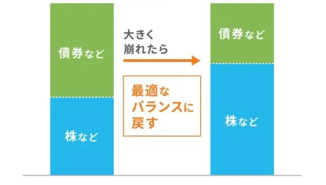 長期投資に役立つ3つの自動リバランス