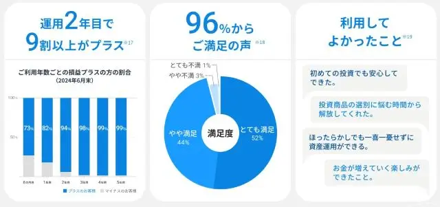 利用者の評価および投資成績