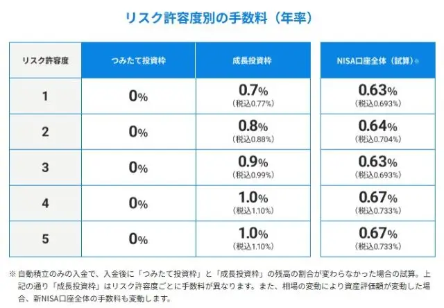 リスク許容度別の手数料