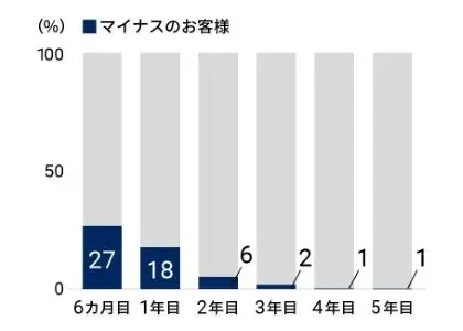 資産運用を始めて1年くらいはリターンがプラスとマイナス