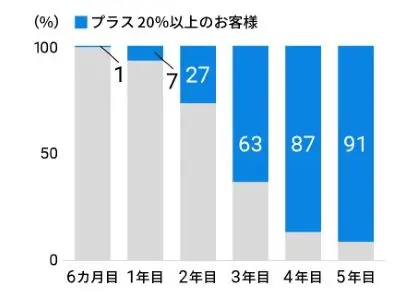 資産運用を始めて1年くらいはリターンがプラスとマイナス