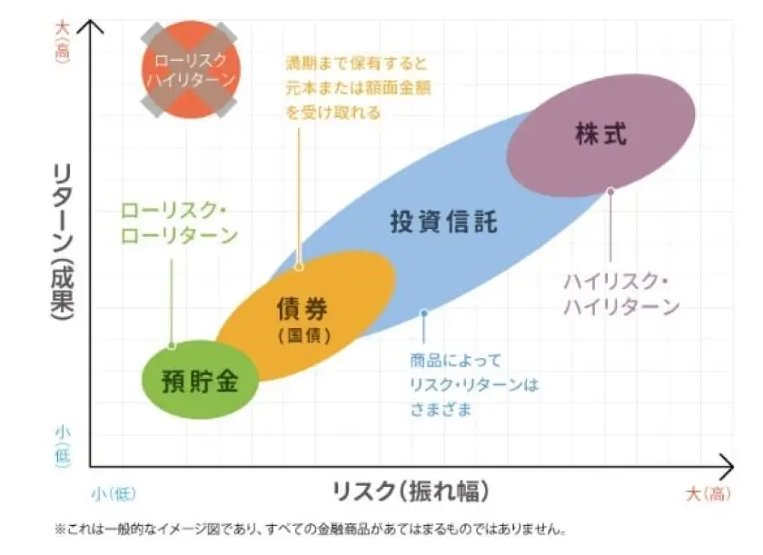 リスクとリターン