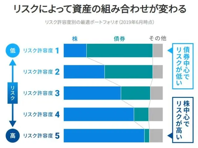 リスク許容度に応じた金融商品の選定