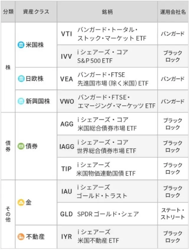 ウェルスナビが投資対象にしているETF銘柄