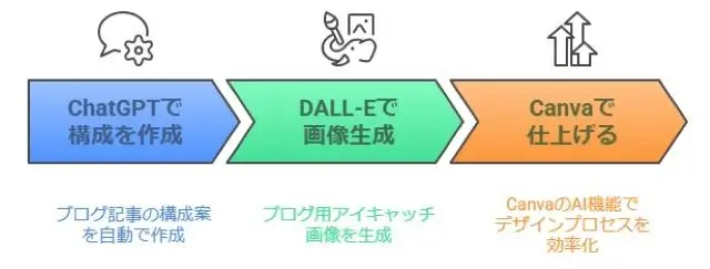 簡単なタスクでAIを活用する