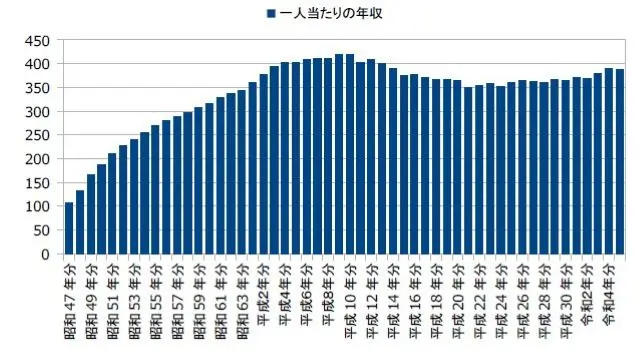 日本の年収推移