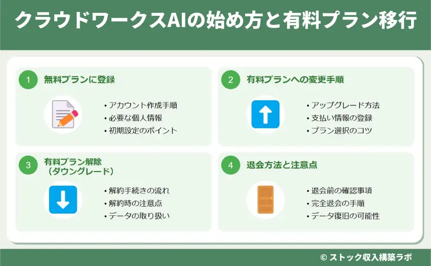 クラウドワークスAIの始め方と有料プラン移行