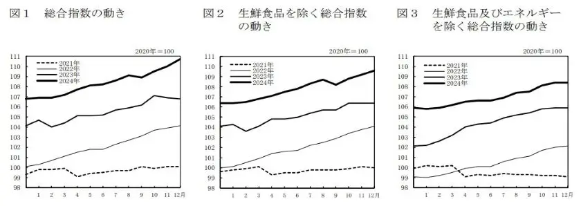 消費者物価指数