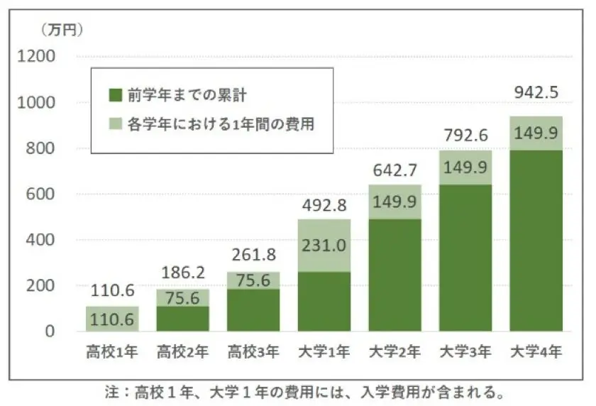 高校・大学の費用