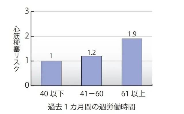 健康リスクの増加