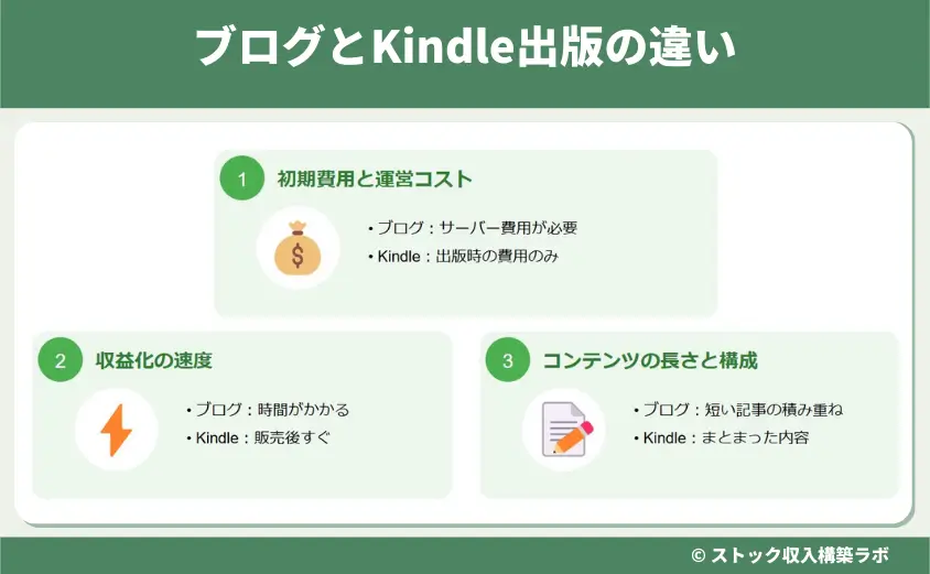 ブログとKindle出版の違い